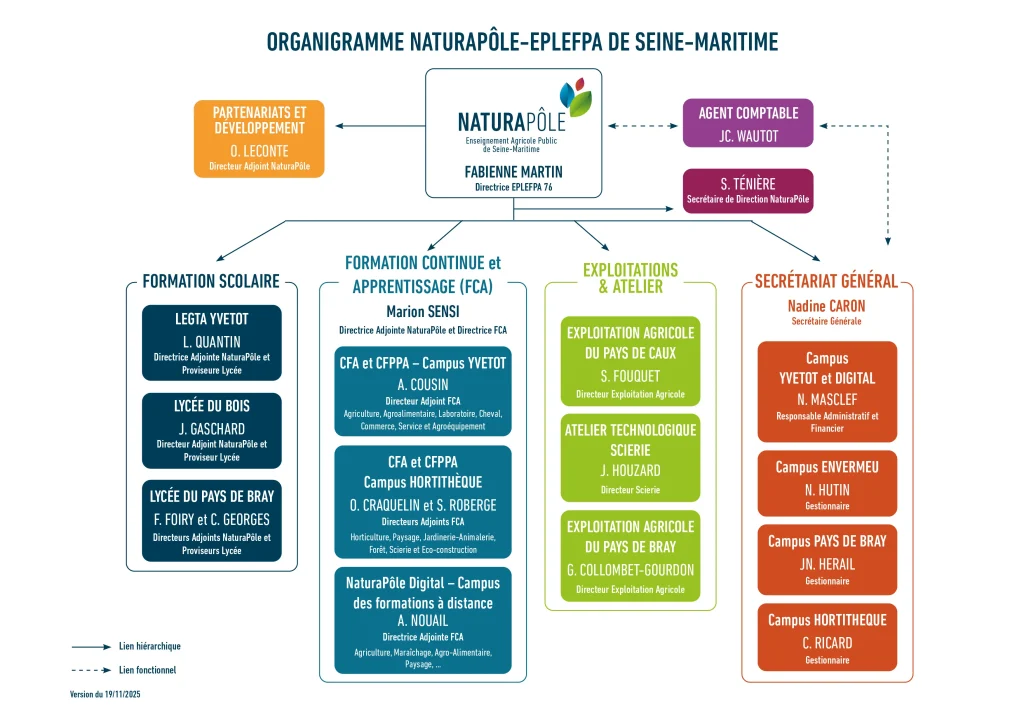 organigramme NaturaPôle